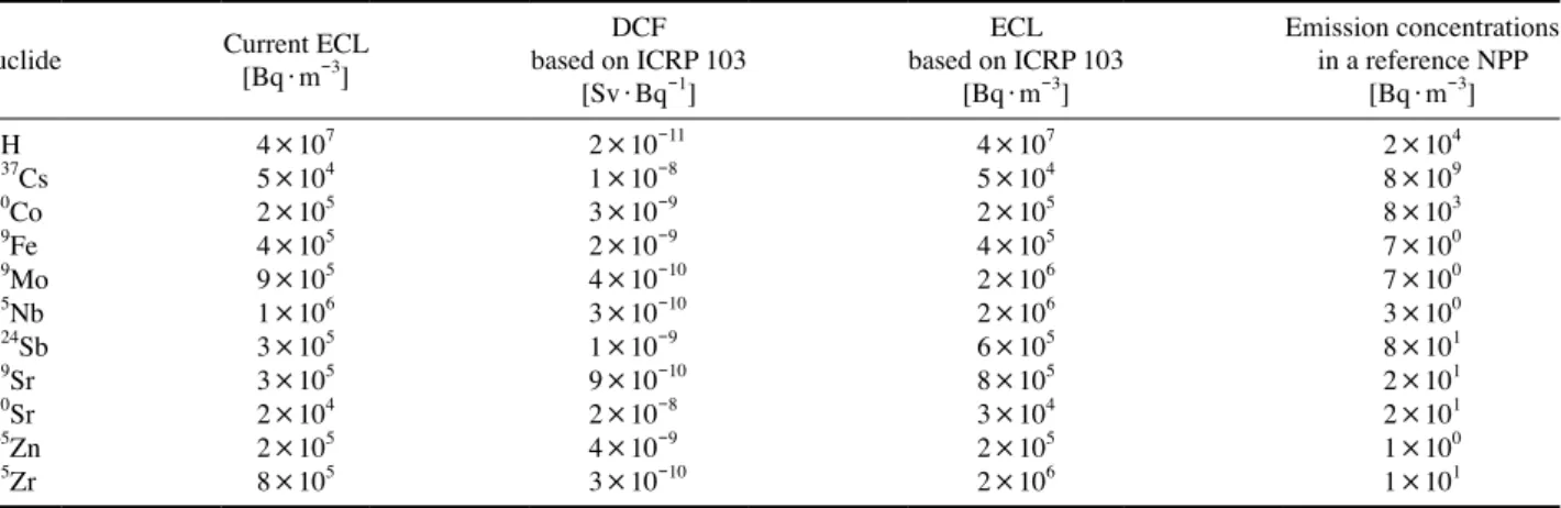 Table 3. Effluents concentration limits in water and emission concentrations in a reference nuclear power plant