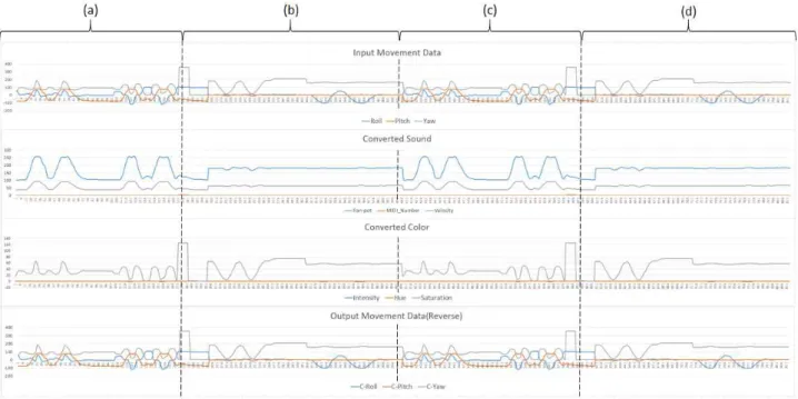 Fig. 6. Roll, Pitch, Yaw Input and Output Graph. 그림 6. 롤, 피치, 요 입력과 출력 그래프 그림 3은 실험에서 움직일 오른팔의 움직임과 범위를 나타내며 그림 3(a)는 팔을 아래서 위로 우측으로 들어 올리는 동작이다
