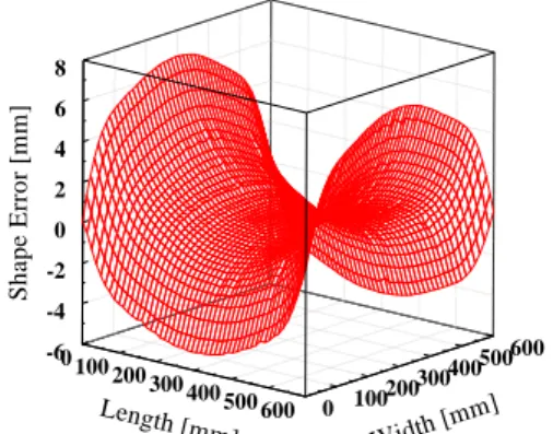 Fig.  9  Shape  error  distributions  of  curved  plate  for  various forming stages 
