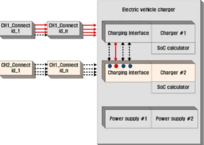 Fig. 1. Design of electric vehicle charger 그림 1. 전기차 충전시스템 설계 국내에서는 전기자동차 보급 활성화를 위해 전기 자동차용 충전에 대한 별도의 계시별 요금제도가 운영되고 있다