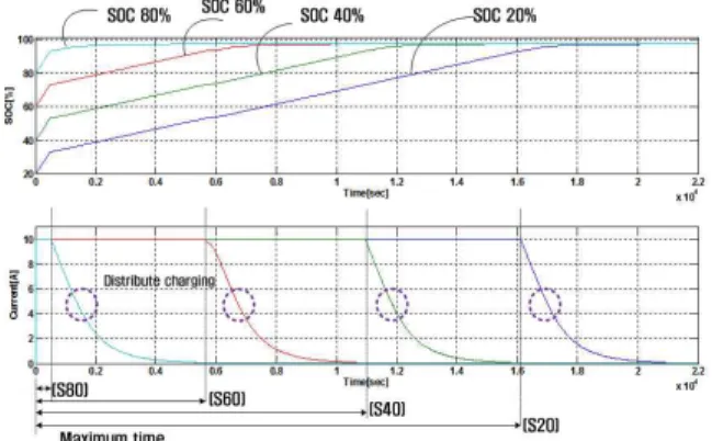 Fig. 2. Electric vehicle battery state of charge 그림 2. 전기차 배터리 충전상태 Ⅲ. 에너지 비용 최소화 전기자동차 충전 제어방법 전기자동차 충전의 경우 일반 누진제 요금이 아 닌 전기자동차 충전을 위한 계시별요금제 기반에 서 과금되기 때문에 전기자동차 충전은 경부하시 간대의 사용을 최대로 하고 최대부하시간대 사용 을 최소로하는 시간대별 충전요금을 최소화 할 수 있도록 제어시한을 설정하여야 한다