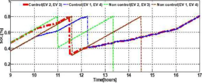 Fig. 9. Electric vehicle optimized charging system with 2CH 그림 9. 2채널 전기자동차 최적화 충전시스템