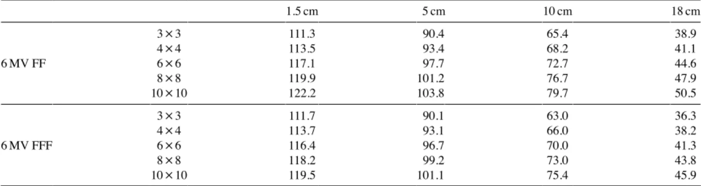 Fig. 3. Comparison of dose according to depth in 10×10 cm 2  field with or without flattening filter (unit: cGy).
