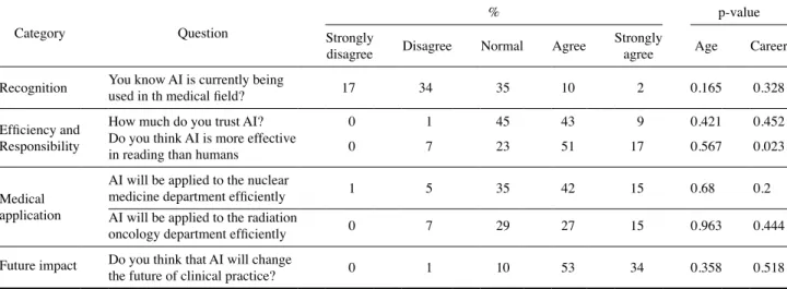 Table 4. Statistics of the questionnaire