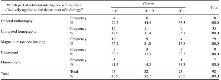 Table 6. Expected commercialization period of AI in medical field How long does it take AI to be 