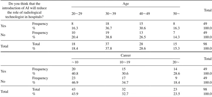 Table 7. Role of radiological technologist on the expansion of AI Do you think that the 