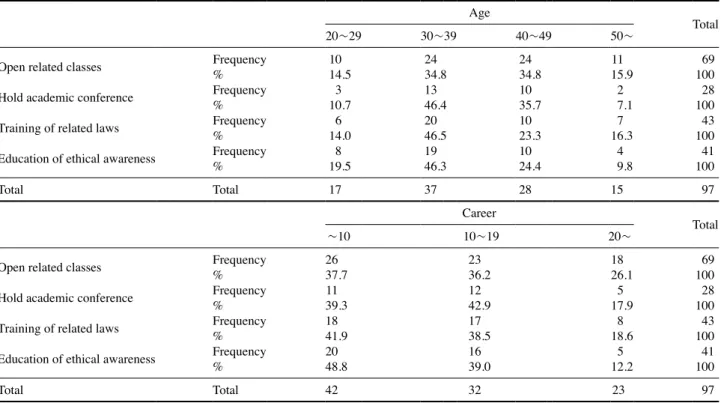 Table 11. University efforts to expand applications of AI