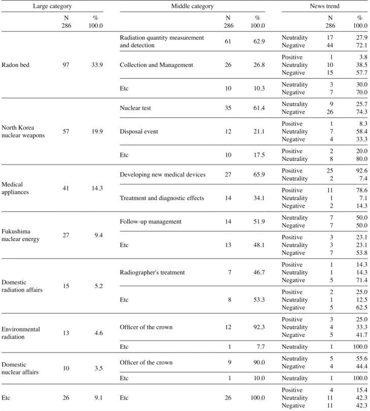 Table 2. Trend Analysis of Media Reporting