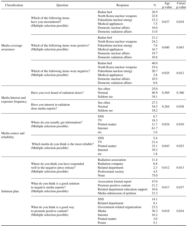 Table 5. Radiological Technologist survey results