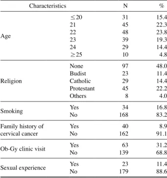 Table 1. General characteristics of study participants  (N=202)