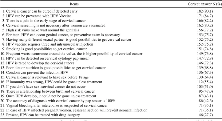 Table 2. Correct answer rate for each statement of knowledge on HPV  (N=202)