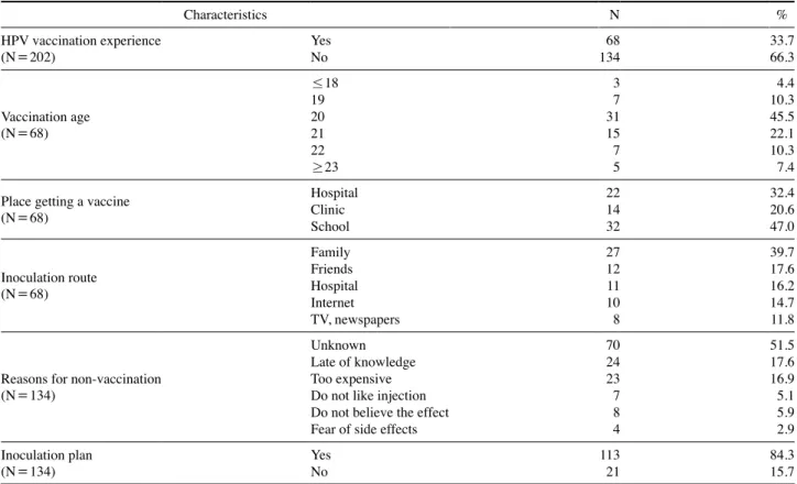 Table 4. HPV vaccination rate and characteristics related to HPV vaccination  