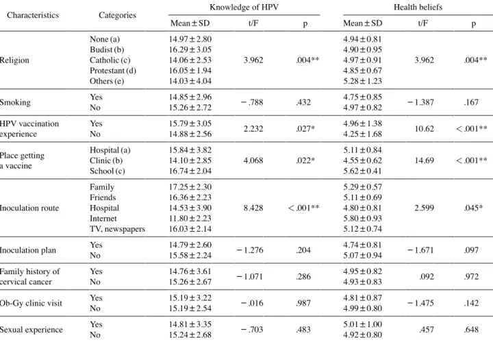 Table 6. Differences of knowledge of HPV and health beliefs according to general characteristic  (N=202)