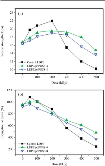 Fig. 2. ‌‌Oxidation induction temperature (OIT) of the control LDPE  and LDPE/phPOSS nanocomposites at the different doses.