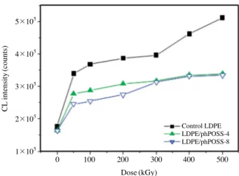 Fig. 4. ‌‌Chemiluminescene (CL) intensity of control LDPE and  LDPE/phPOSS nanocomposites at different doses