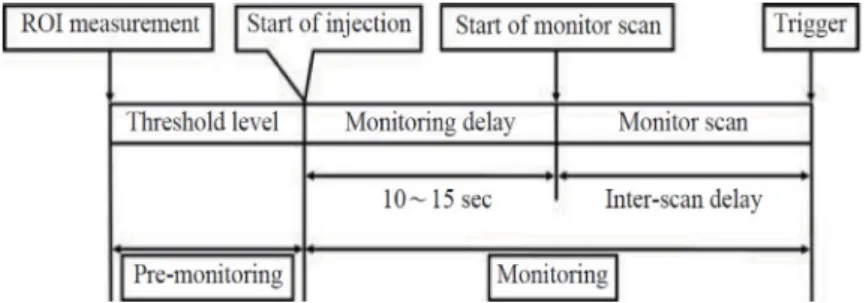 Fig. 1. Illustration of bolus tracking technique (Kweon et al. 2009).
