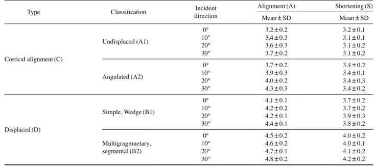 Table 4. Statistic value of AP axial in midshaft fracture