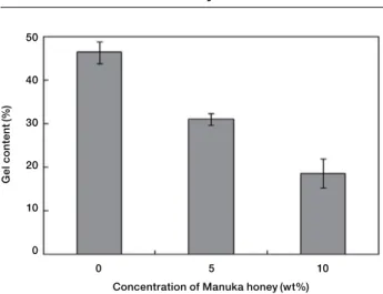 Fig. 3 shows the compressive strength for the CMC- CMC-MH hydrogel with the contents of CMC-MH