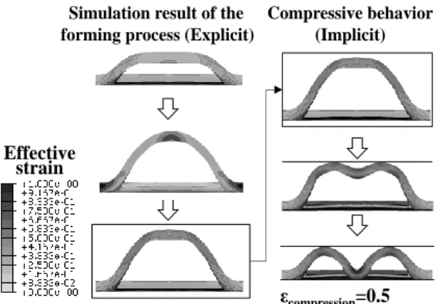 Fig. 4 Simulation of the compressive behavior of the  unit cell considering the forming effect 