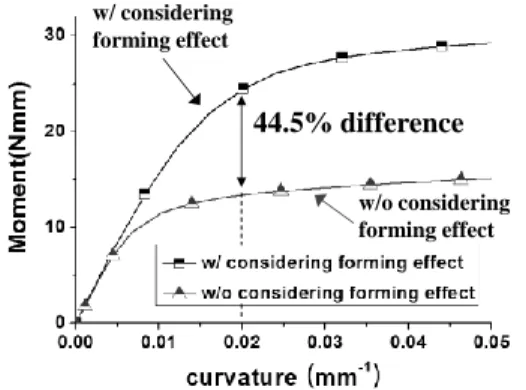 Fig. 6 Simulation of the bending behavior of the unit  cell considering the forming effect 