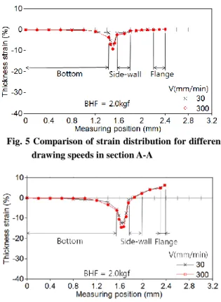 Fig. 6 Comparison of strain distribution for different  drawing speeds in section B-B 