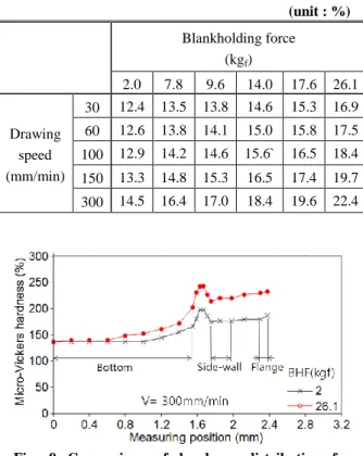 Table 3 Maximum thickness strain for various working  conditions around the punch radius 