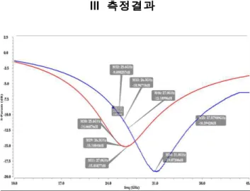 Fig. 5 S22 (Output Returen Loss – High Gain Mode) 그림 5. 출력 반사 손실