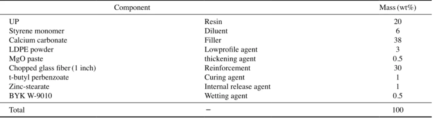 Table 1. Composition of GFRUP composites