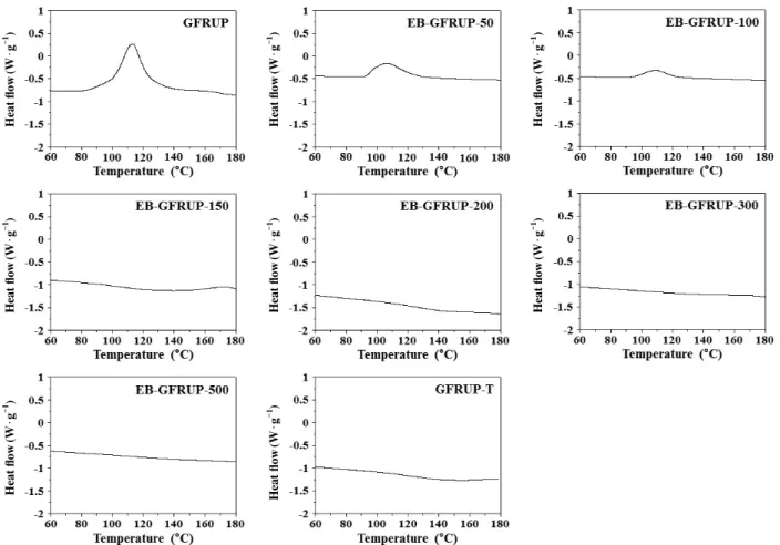 Fig. 3. DSC curves of GFRUP, EB-GFRUP-X and GFRUP-T.
