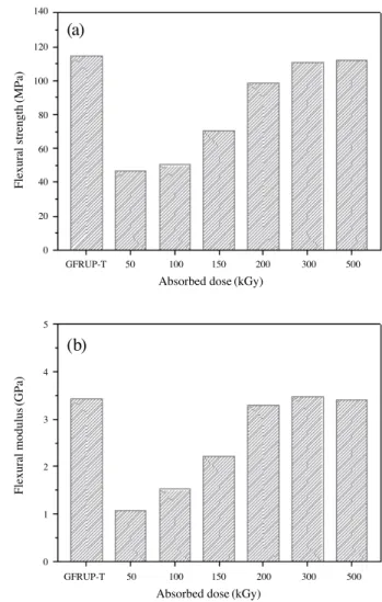 Fig. 4. Degree of cure (%) of GFRUP, EB-GFRUP-X, and GFRUP-T. 