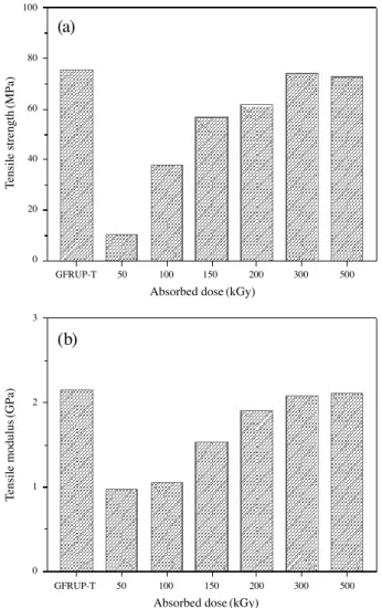 Fig. 7.   Tensile strength (a) and modulus (b) of GFRUP composites 