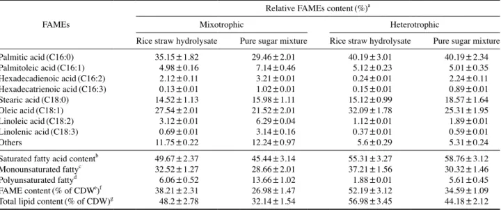 Table 1. Composition of fatty acids produced from mixotrophic and heterotrophic cultivations of the microalga with the rice straw hydroly-