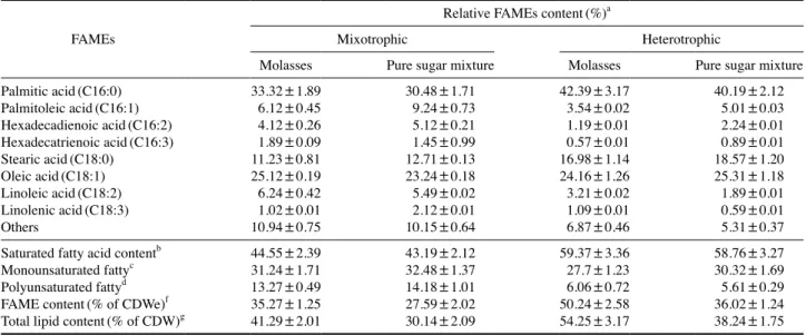 Fig. 9.   Conversion yield of sugars to biomass, lipid, and FAMEs 