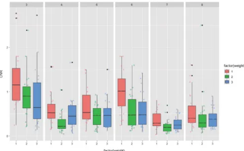 Fig. 14. Group and weight according to image enhancement technique (CNR Analysis).