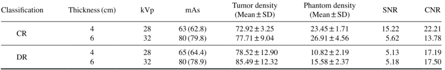 Table 4. Measurement of Mammography Image (CR and DR)