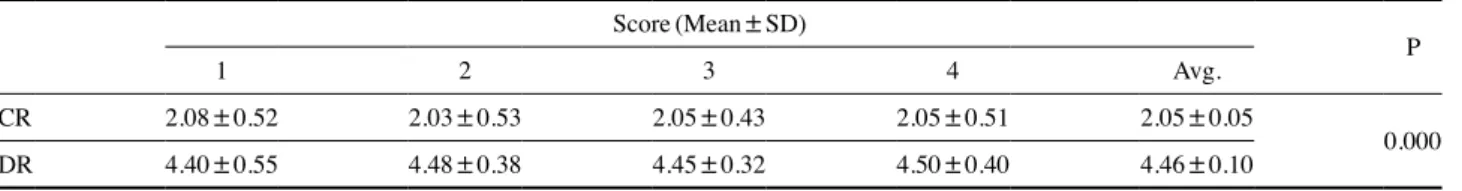 Table 6. Evaluation Score of Mammography (CR and DR)