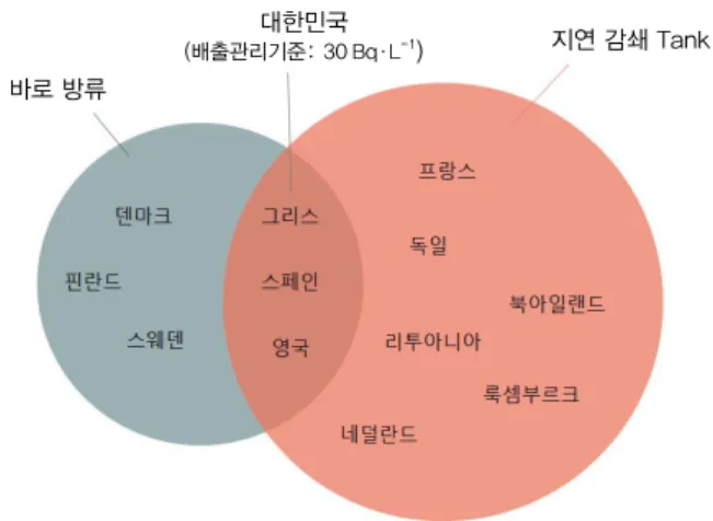 Fig. 1. Comparing effluents management method of each country. 지연 감쇄 Tank바로 방류