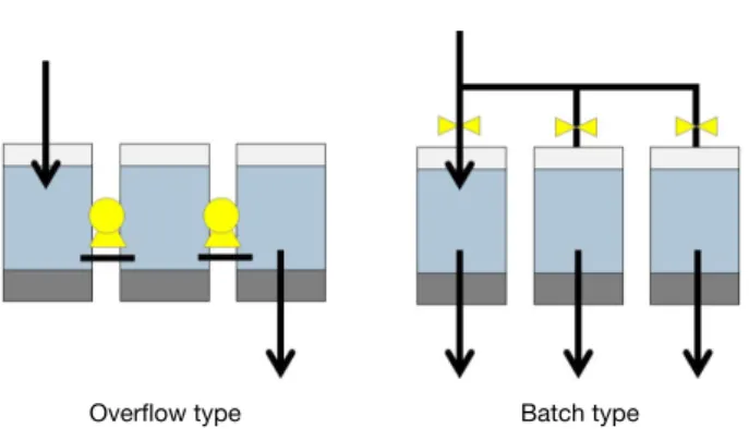Fig. 2. Two types of storage tank (Overflow type, Batch type).