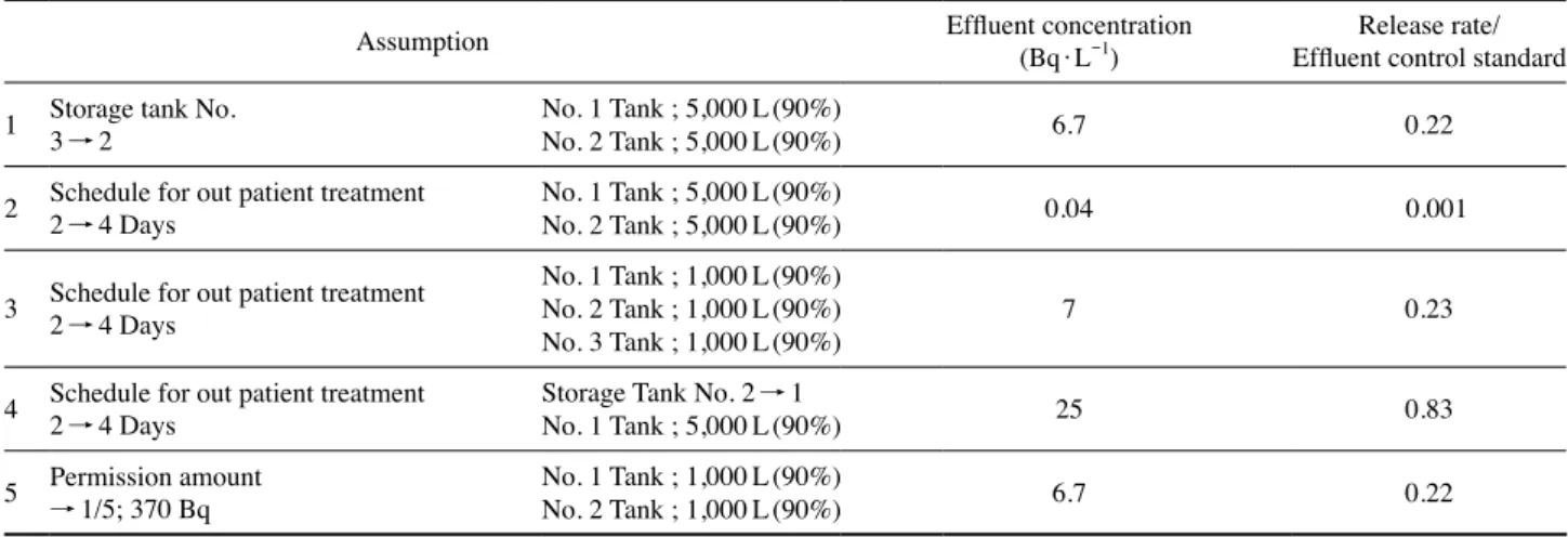 Table 4. Results of recalculation of effluents / effluent control ratios by adjusting storage tank number, patient visit date, and RI usage Assumption Effluent concentration (Bq·L -1 ) Effluent control standardRelease rate/ 