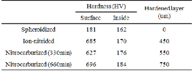 Table 2 Surface and inside harnesses and thickness of  hardened layer 
