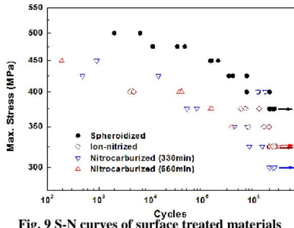 Fig. 9 S-N curves of surface treated materials  Table 4 Fatigue strength and surface hardness 