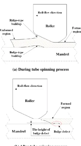 Table  1  Dimensions  of  workpiece  and  the  process  conditions  Parameter  Value    Workpiece(tube)          Inner diameter  34mm        Outer diameter(OD)      (Wall thickness)  48, 51, 57mm  (7, 8.5, 11.5mm)      Initial length  64mm    Spinning Cond