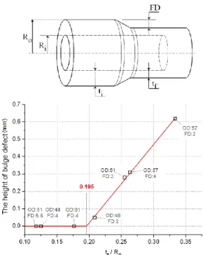 Fig. 8 Effect of forming depth  on the height of  bulge  defect  스캐닝을 통해 단면 윤곽을 추출 후 성형깊이 별 로  비교하여  나타낸  것이다