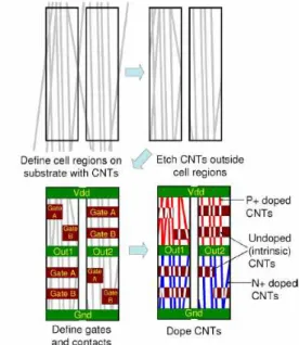 Fig. 2. CNTFET circuit fabrication process [5]