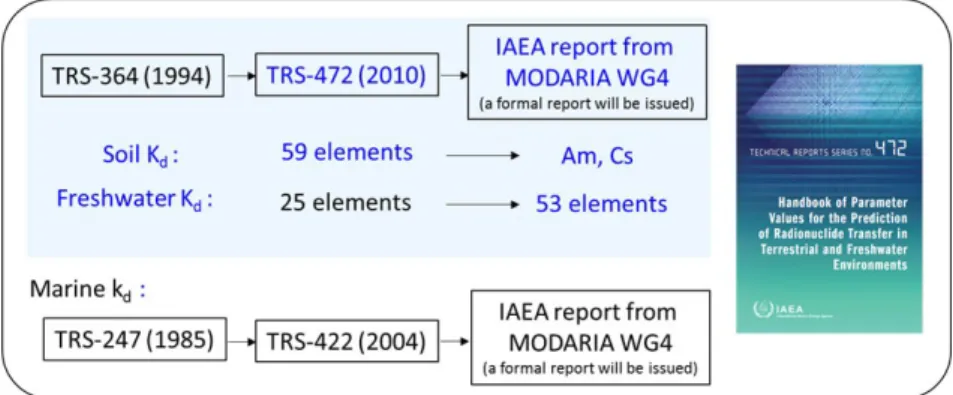 Fig. 2. IAEA Technical Report Series (TRS) for values of concentration factor (CF) of radionuclides in environment.