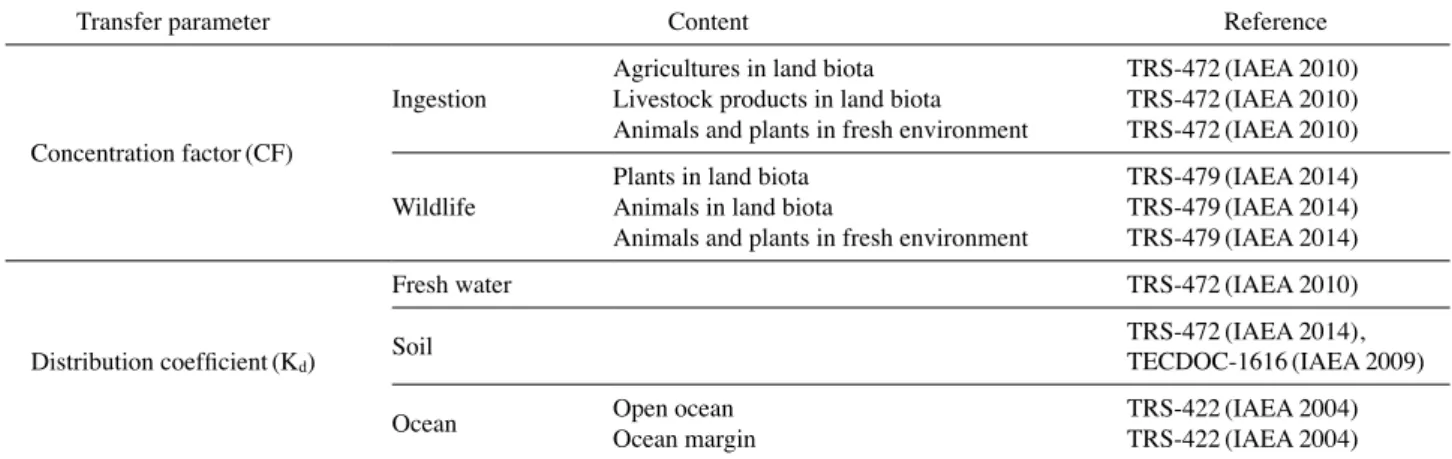 Table 1. Database of transfer parameters published by IAEA