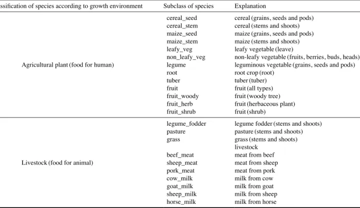 Table 2. Objective contents for K d  in data loader