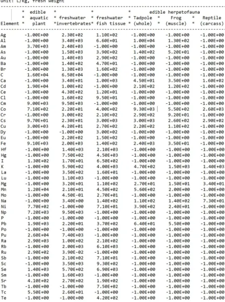 Fig. 5. Example data file of CF in ‘CF_freshw_biota.dat.’