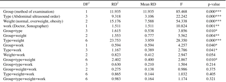 Table 6. Analysis result according to with compression and without compression (Internal structure) (Group 1- Group 2)