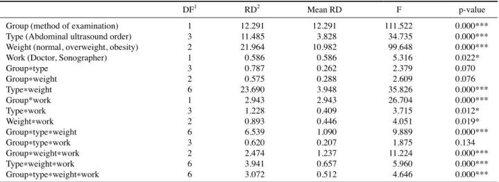 Table 8. Analysis result according to position change (Definition) (Group 2- Group 3)
